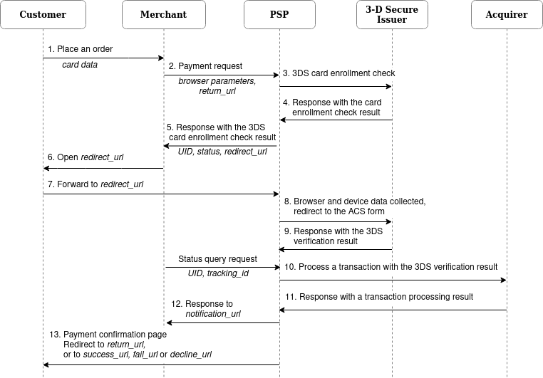 3-D Secure Workflow