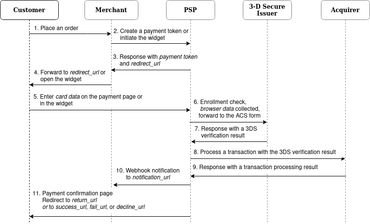 3-D Secure Workflow